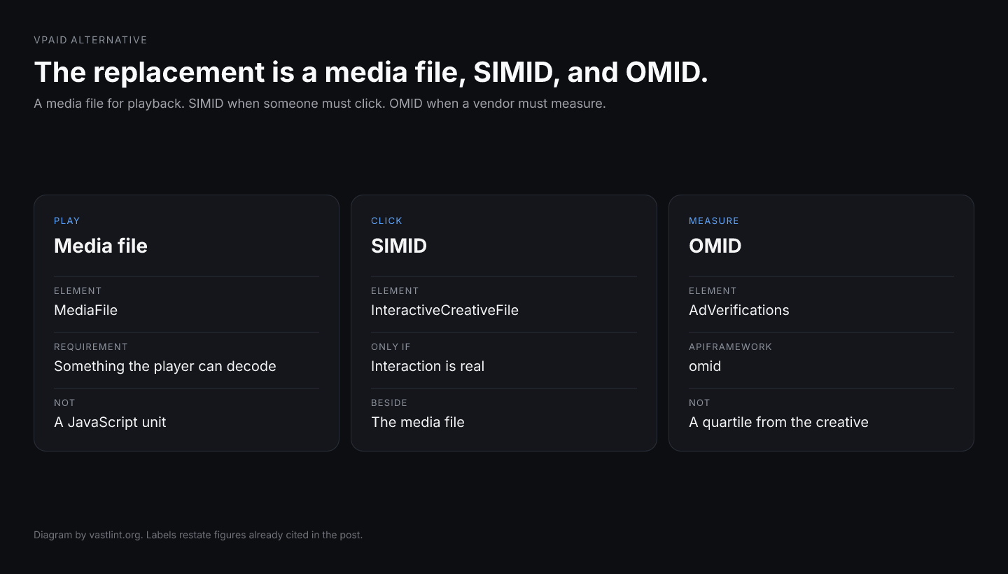A VPAID alternative is a playable media file, SIMID only when interaction is required, and OMID when a vendor must measure.
