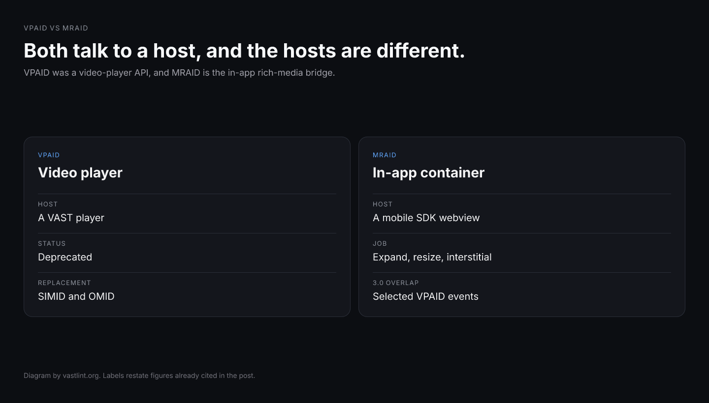 VPAID is a deprecated video player API replaced by SIMID and OMID. MRAID is the in-app rich media bridge. MRAID 3.0 added selected VPAID events, which is not a substitute in a VAST tag.