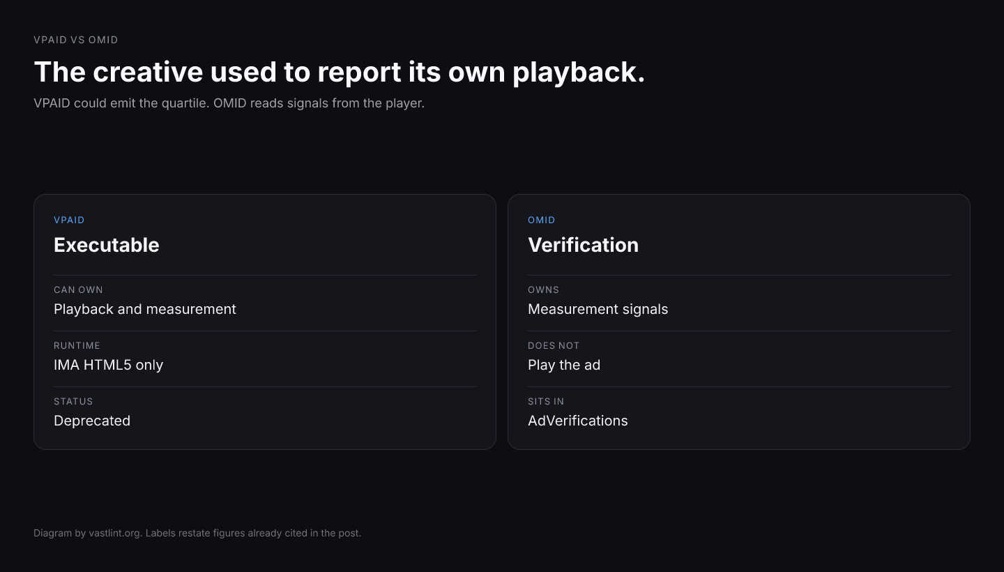 VPAID is a deprecated executable that can play the ad and emit its own events. OMID is a verification resource that does not play the ad.