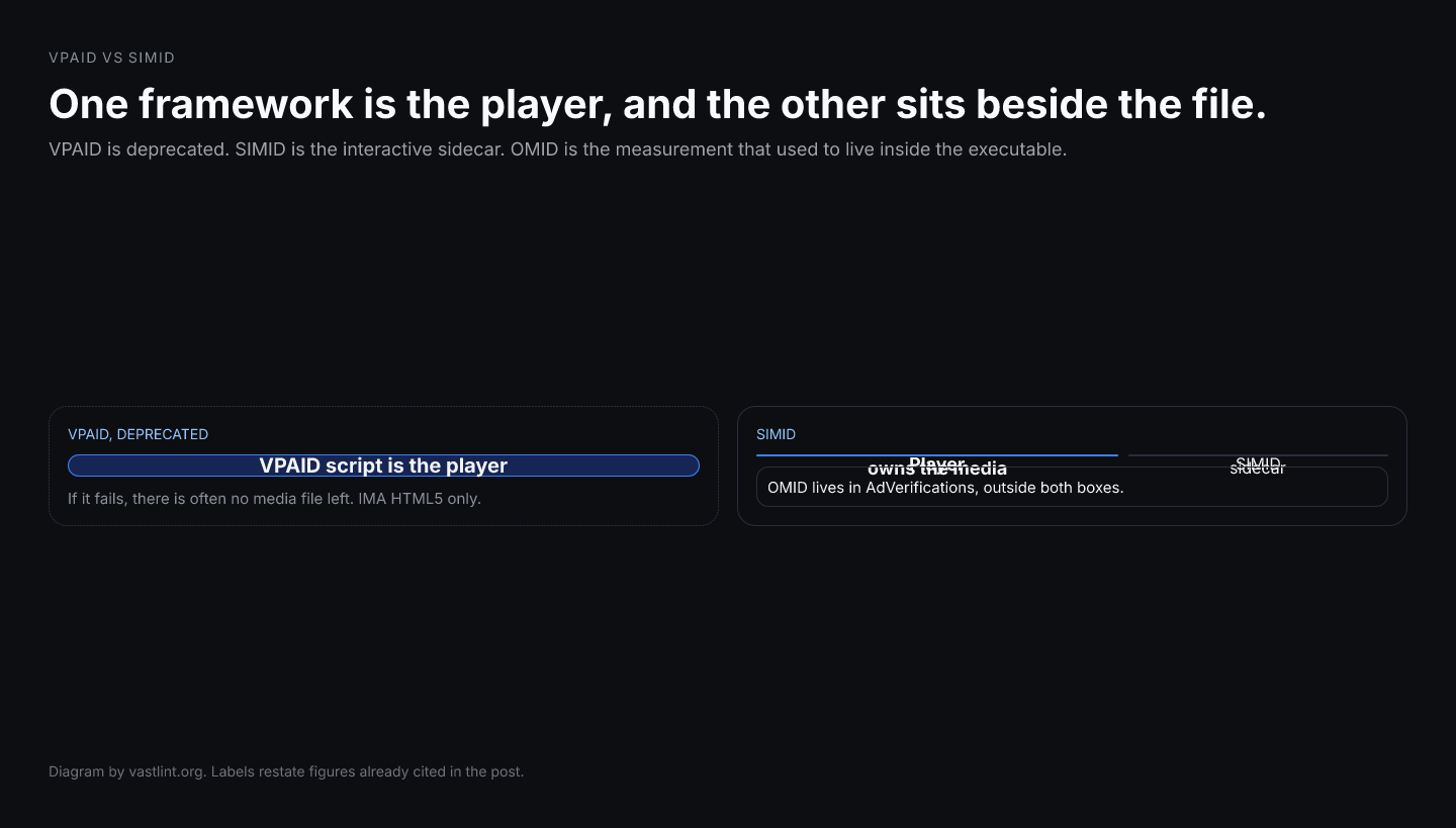 VPAID is an executable that can be the playback engine. SIMID is an interactive file beside a media file the player controls, with measurement in OMID rather than inside the creative.