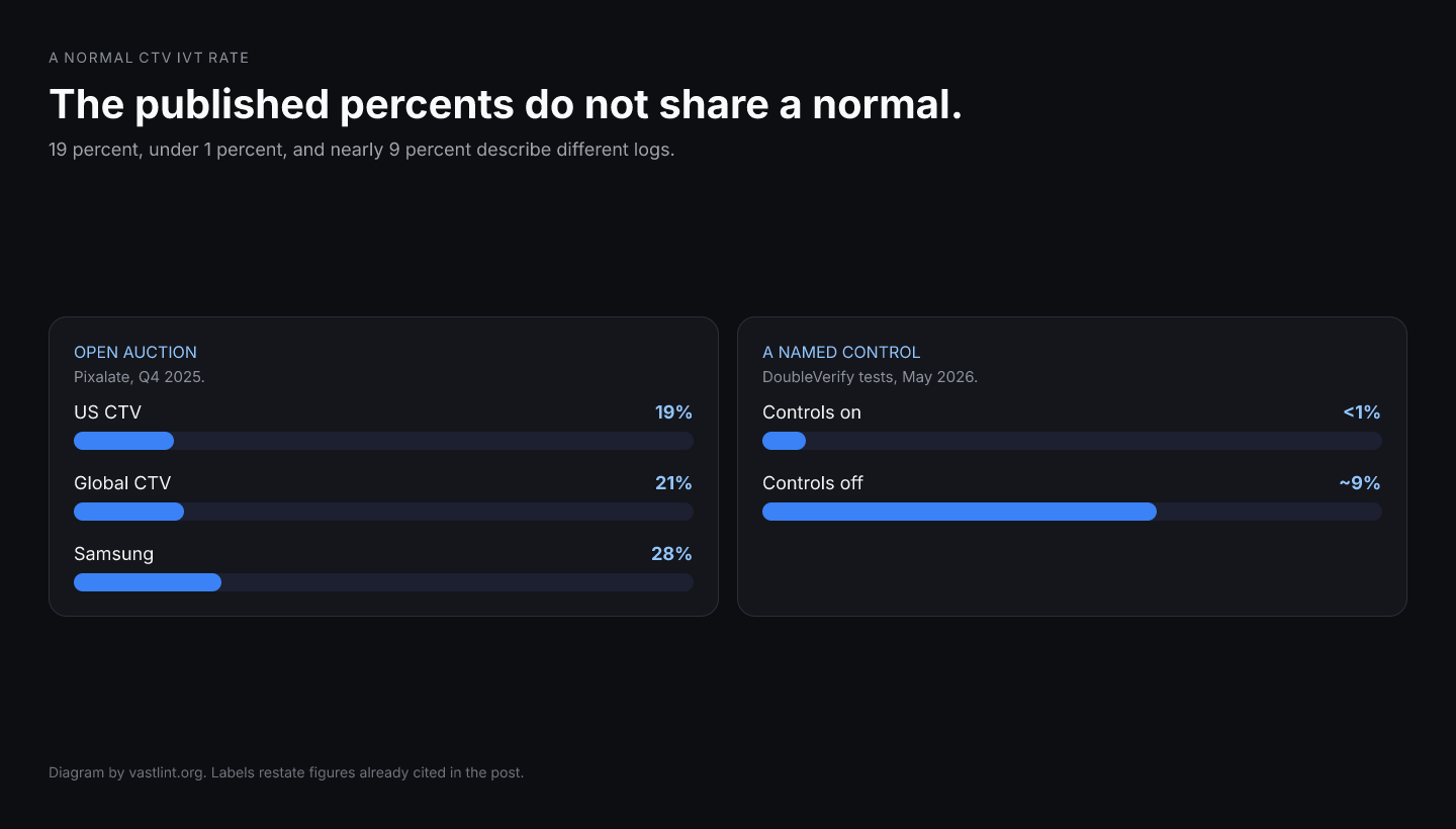 Published CTV invalid-traffic figures sit on different populations: 19 percent open-auction US CTV, under 1 percent with controls on, nearly 9 percent with controls off, and device rows at 14 and 28 percent.
