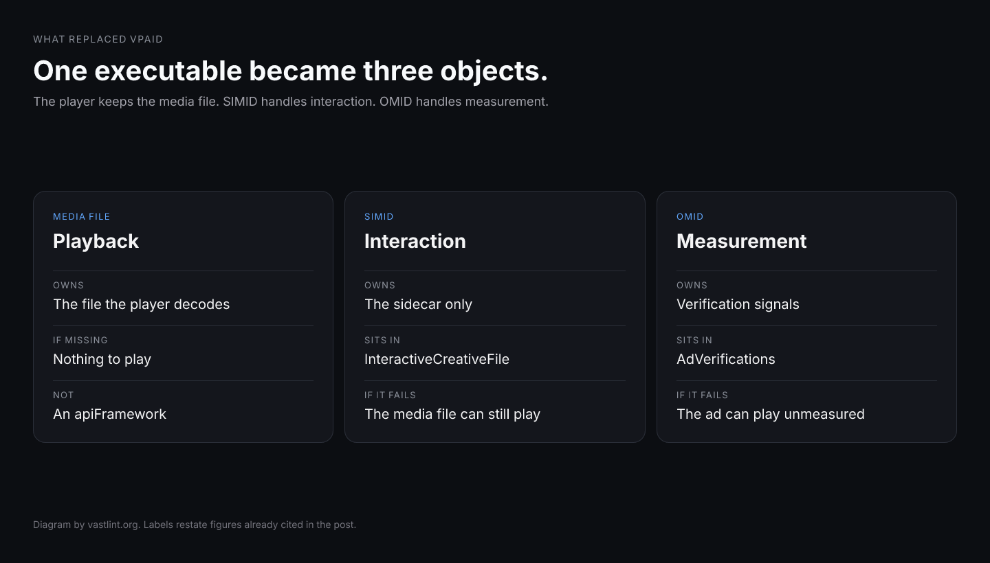 Three cards. A media file is playback. SIMID is the interactive sidecar. OMID is the measurement script in AdVerifications. VPAID used to bundle all three.