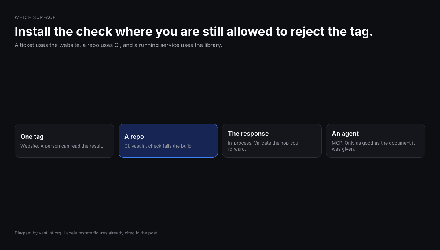 Four ways to run vastlint: paste a tag on the website, fail a build in CI, validate inside the ad server, or call it from an agent. The artifact you hold picks the surface.