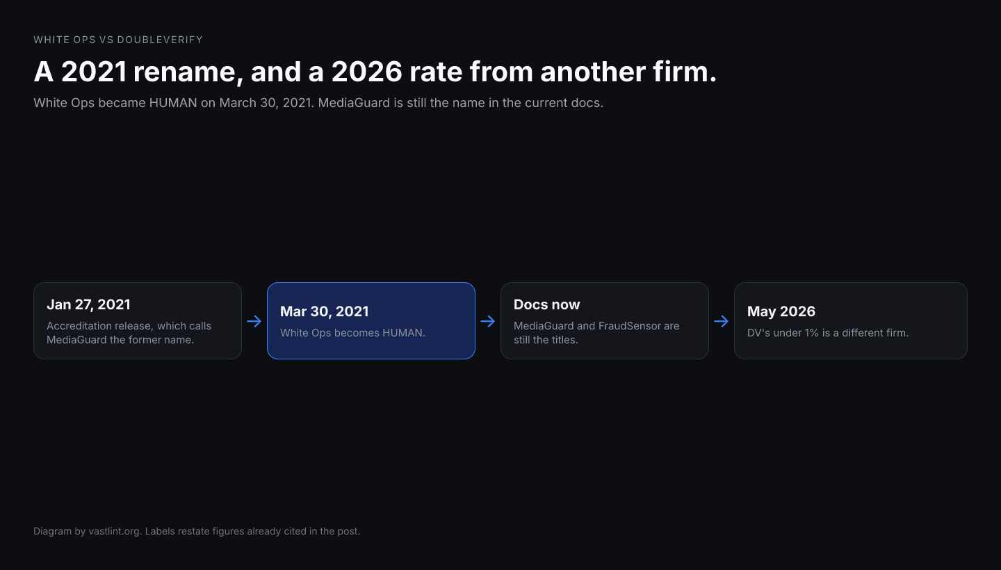 White Ops reintroduced itself as HUMAN on March 30, 2021. Current docs still use the names MediaGuard and FraudSensor. DoubleVerify's under 1 percent CTV figure is a 2026 rate about a different company.