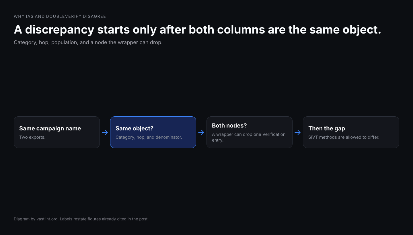 Two verification reports diverge when the category differs, the hop differs, or a wrapper drops one AdVerifications node so one firm never saw the impression.